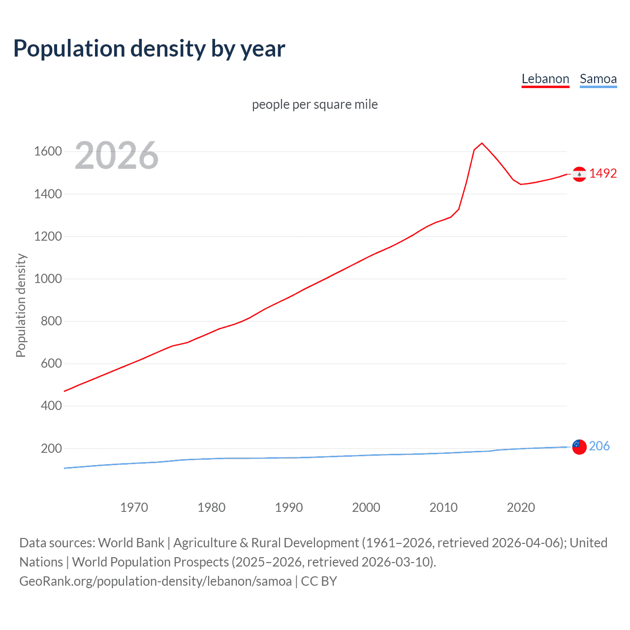 Population density