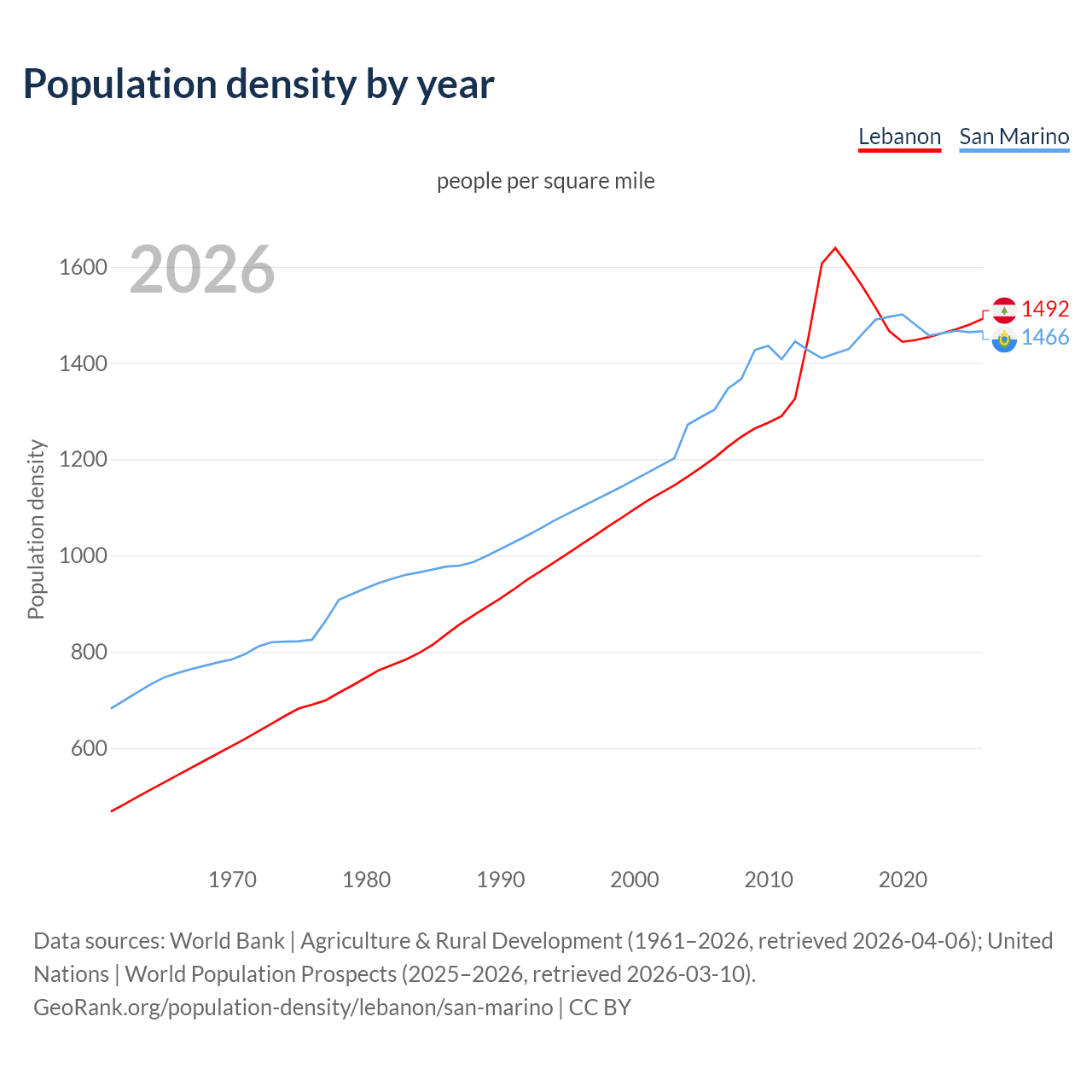 Population density