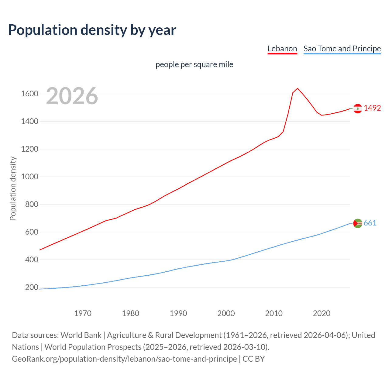 Population density
