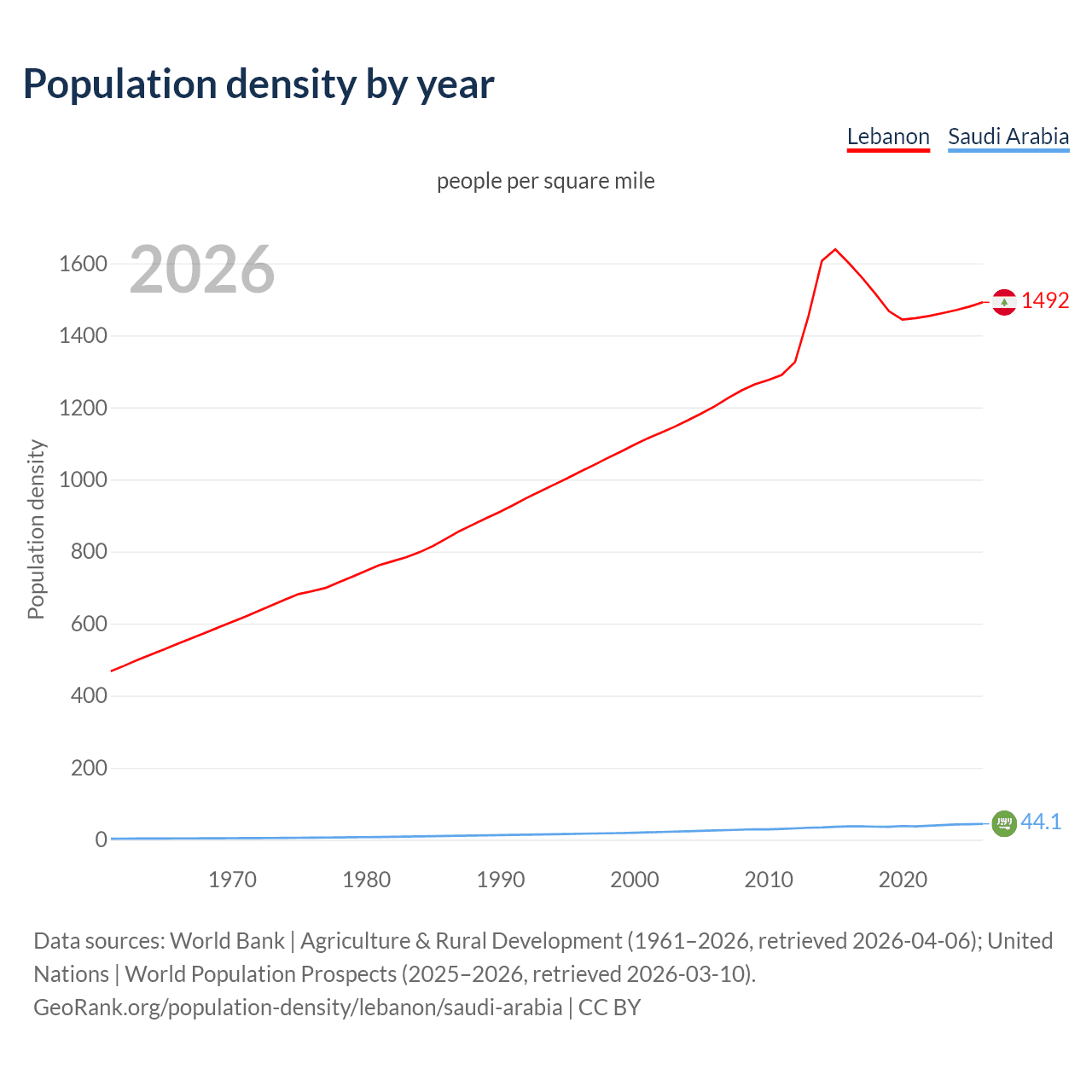 Population density