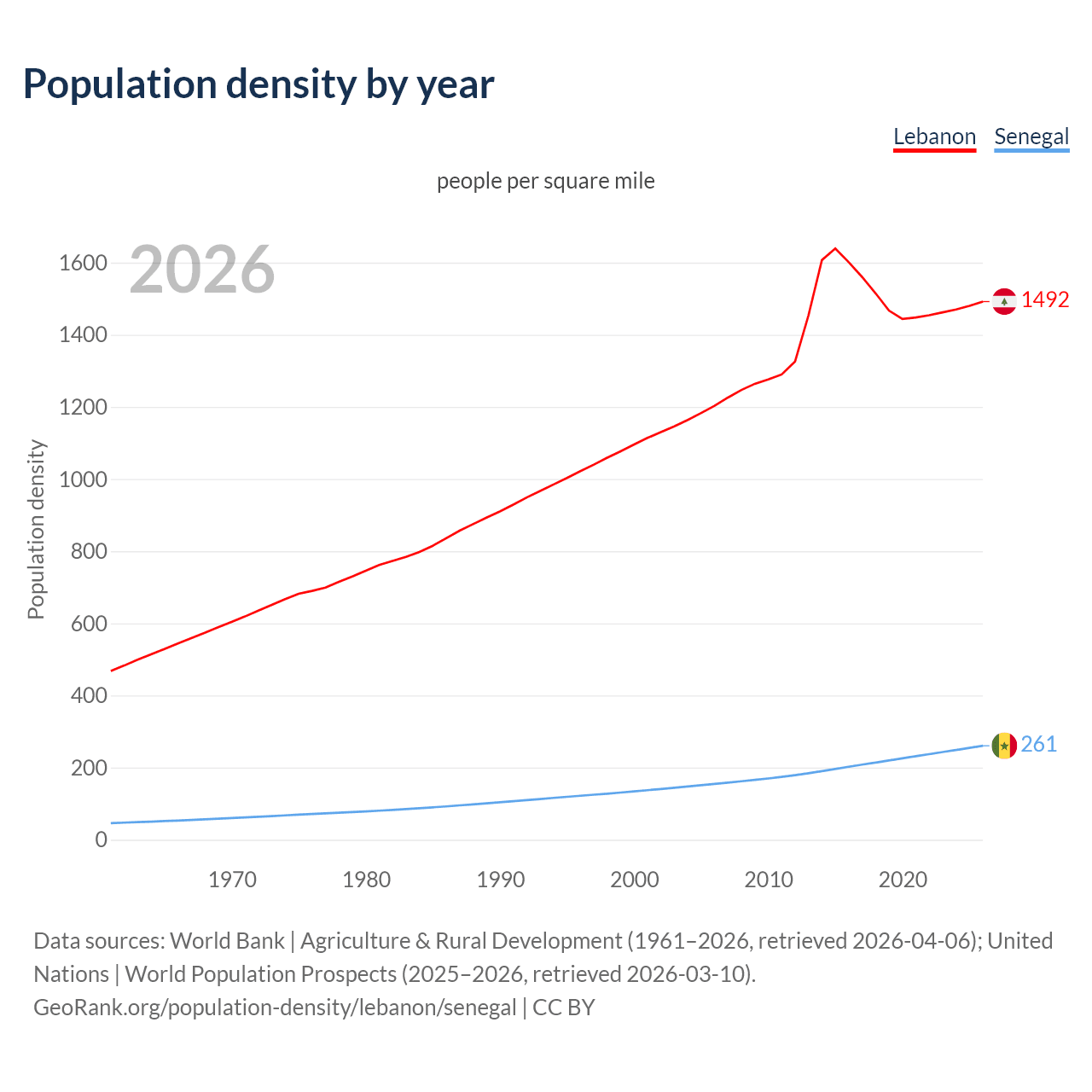 Population density