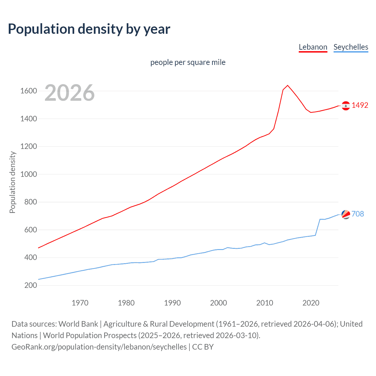 Population density