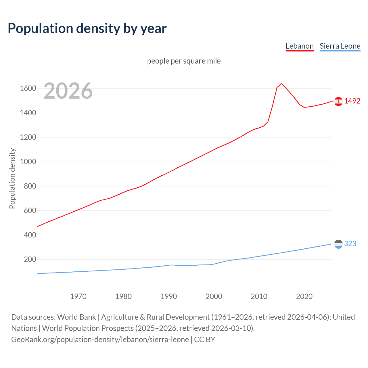 Population density
