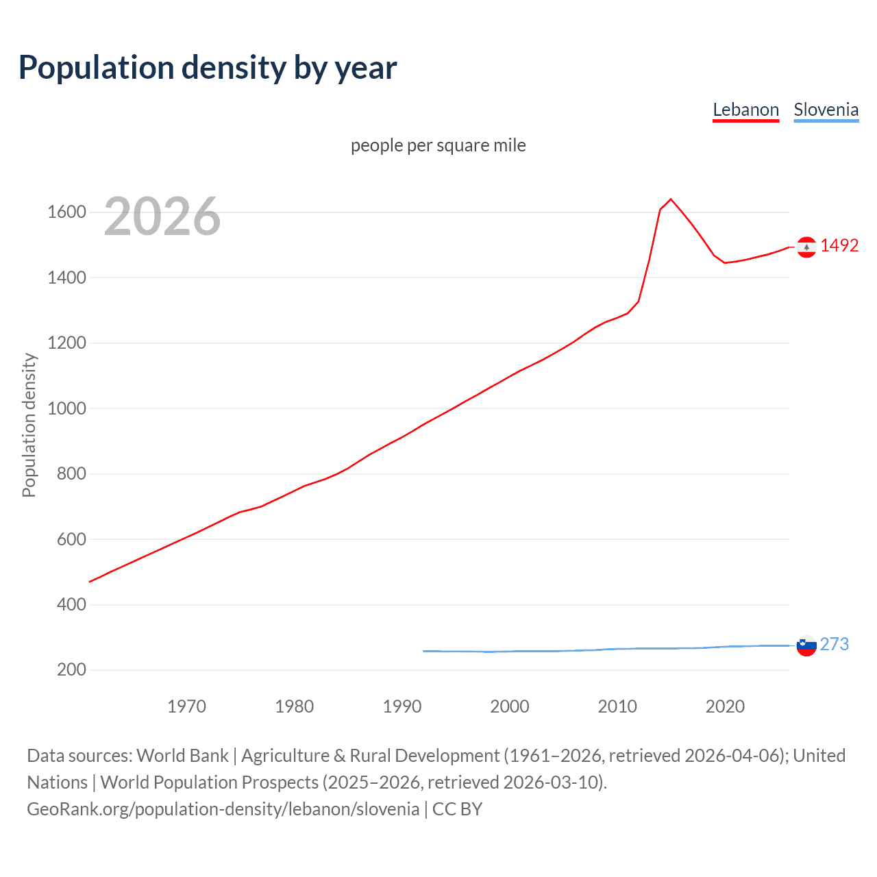 Population density
