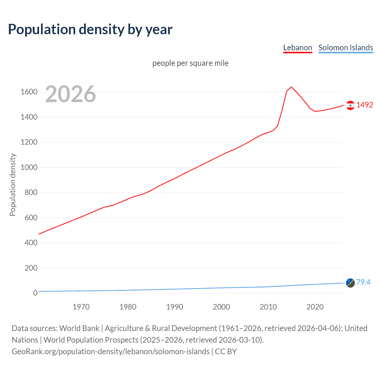 Population density