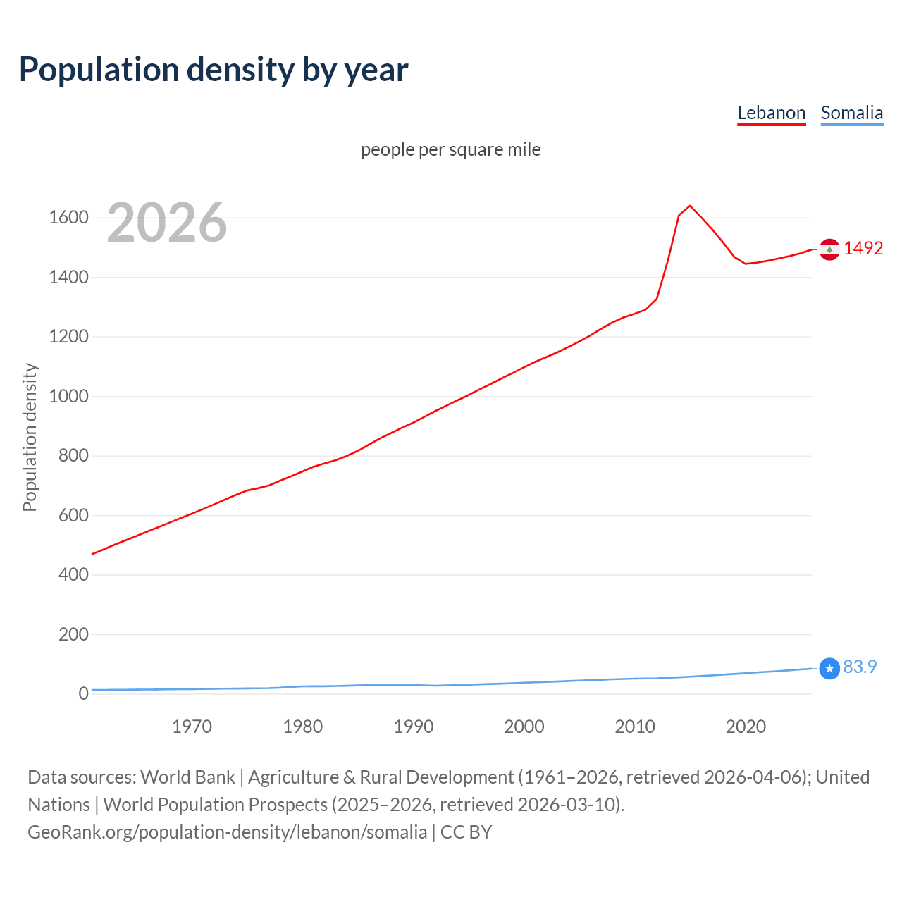 Population density