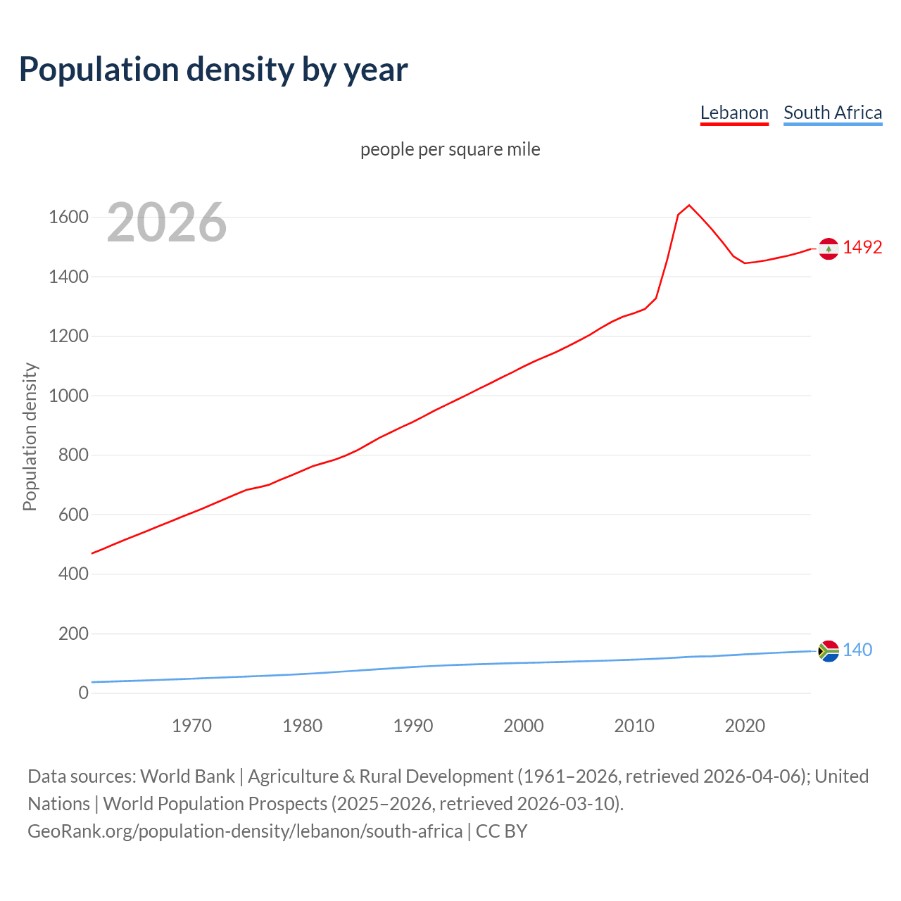 Population density