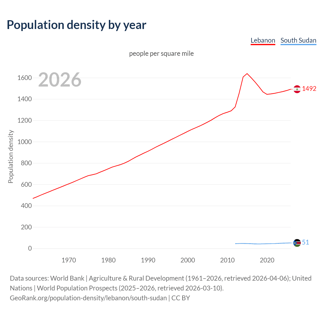 Population density