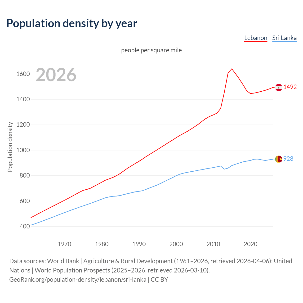 Population density