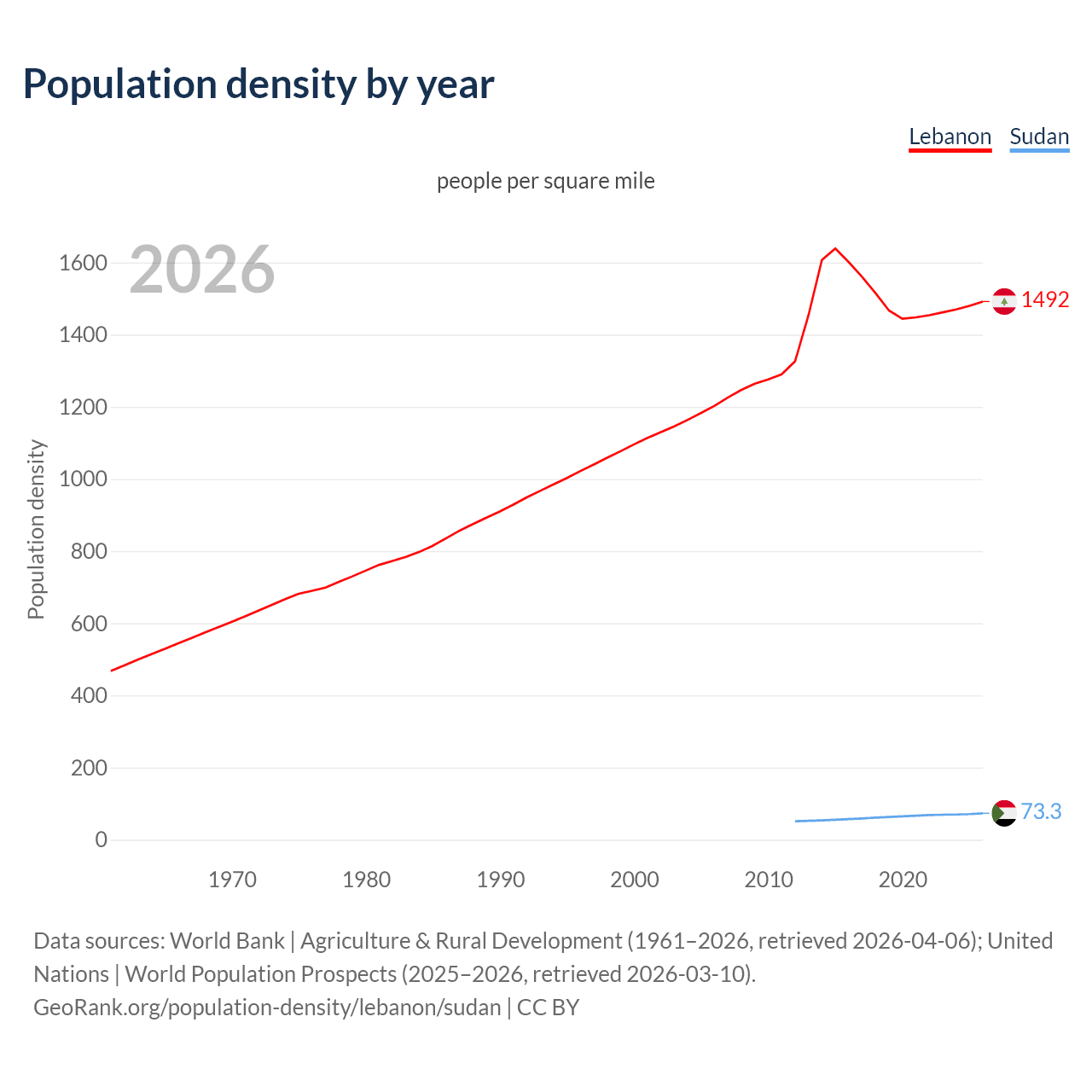 Population density