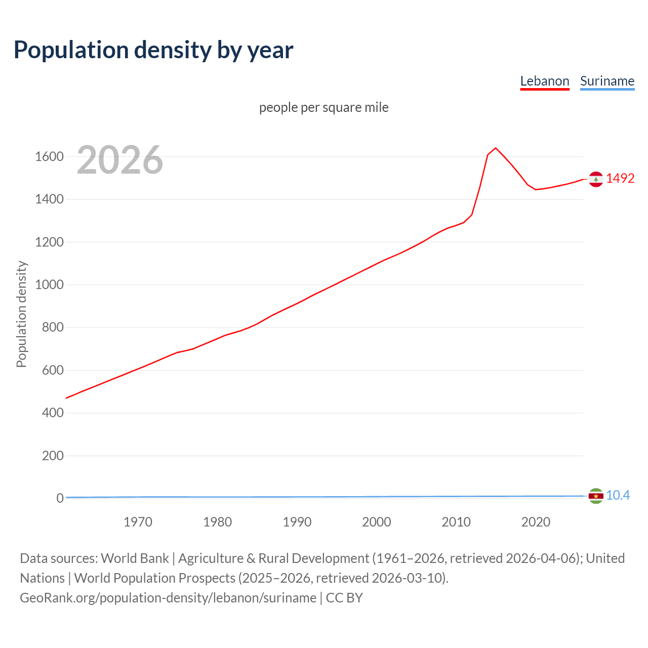 Population density