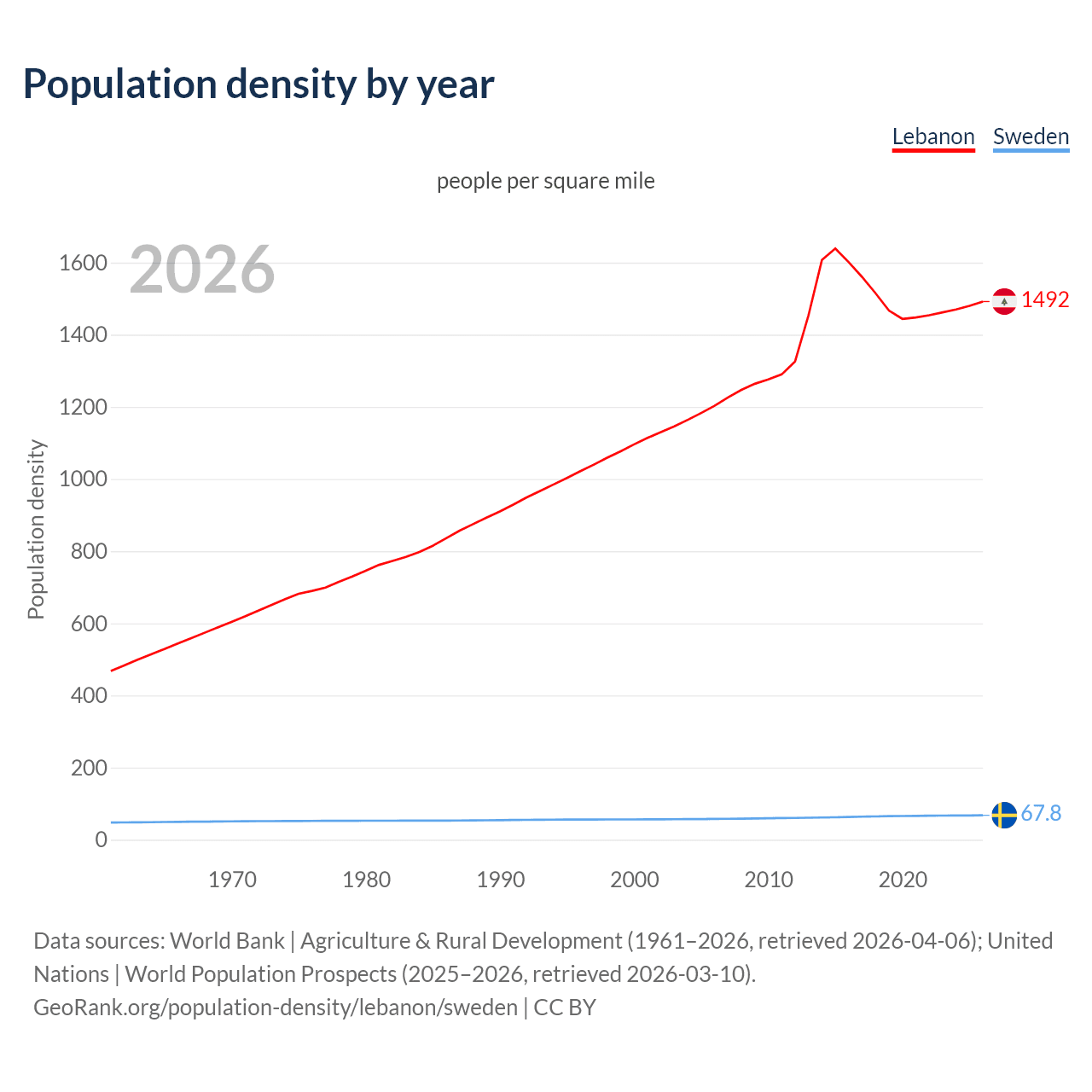 Population density
