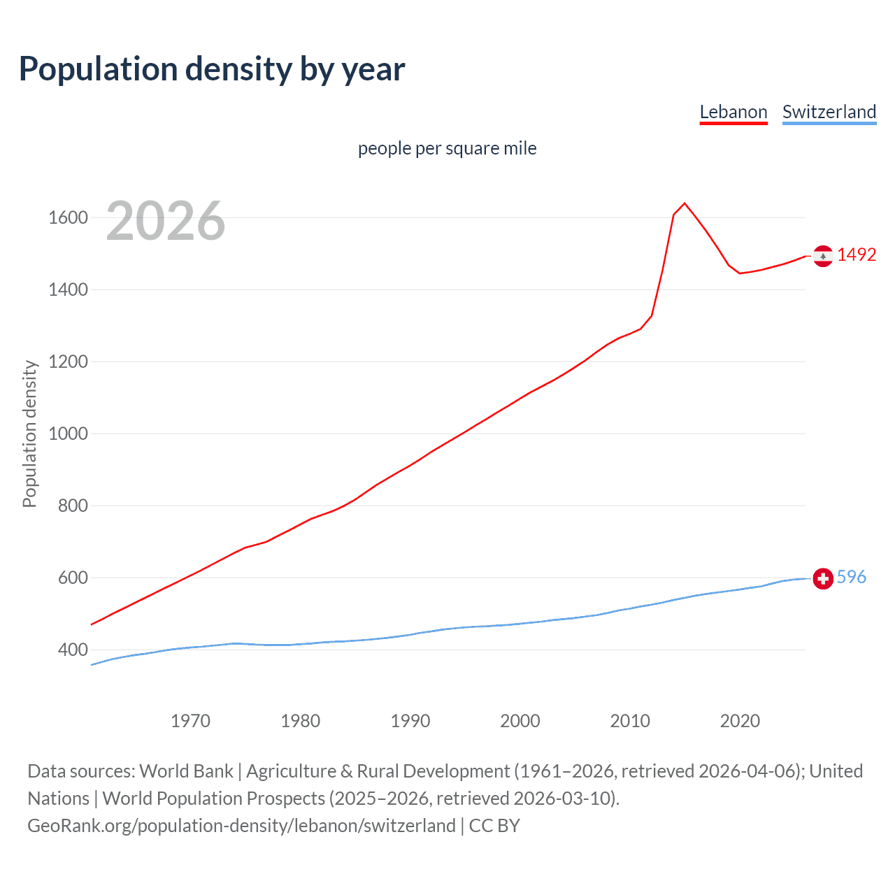 Population density