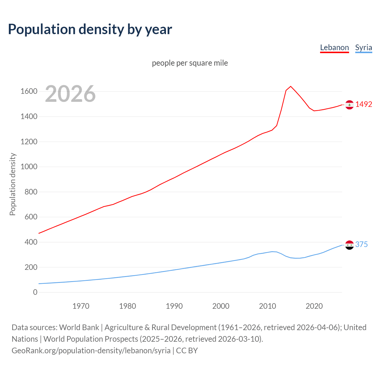Population density