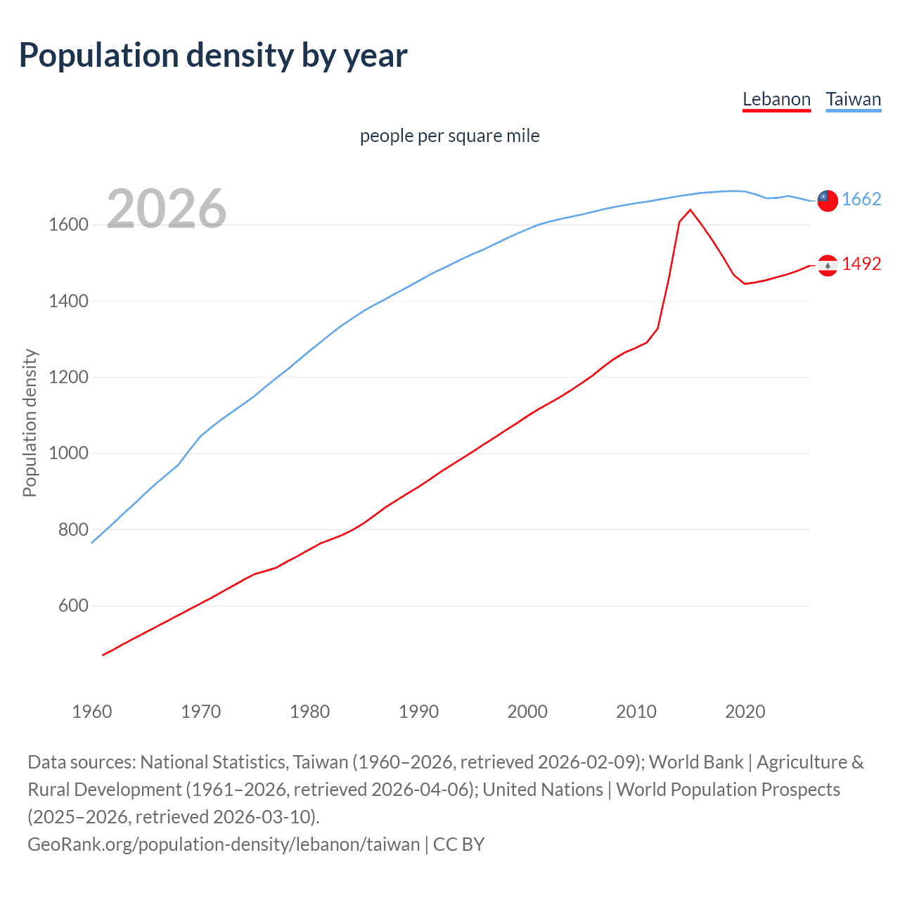 Population density