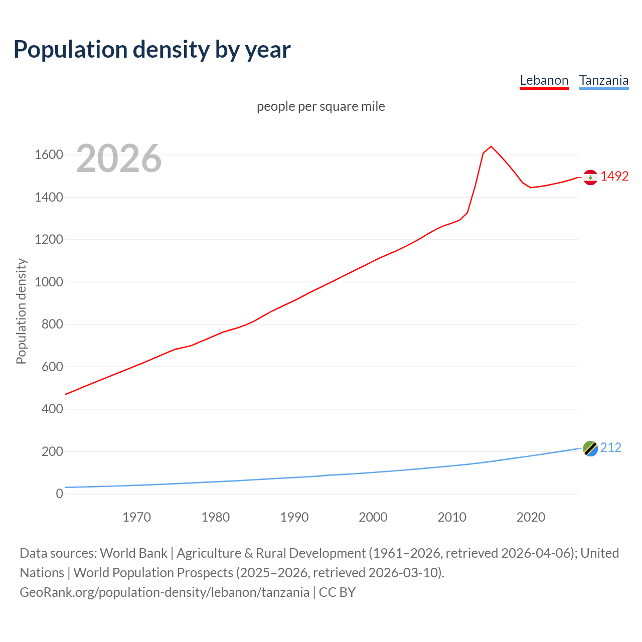Population density