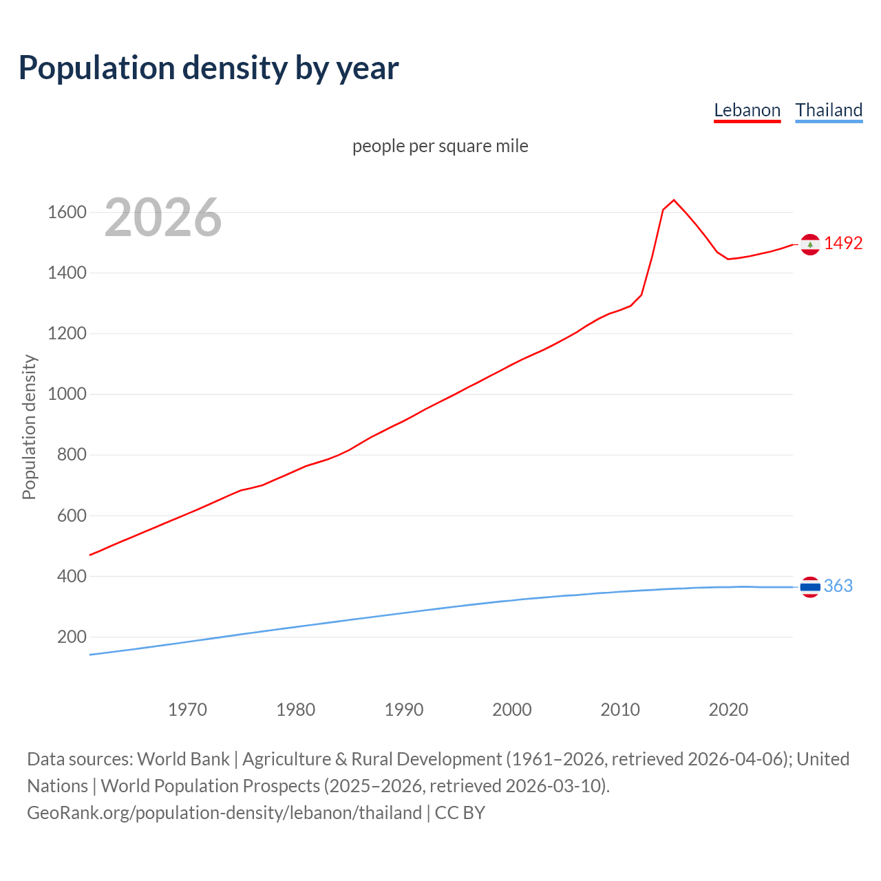 Population density