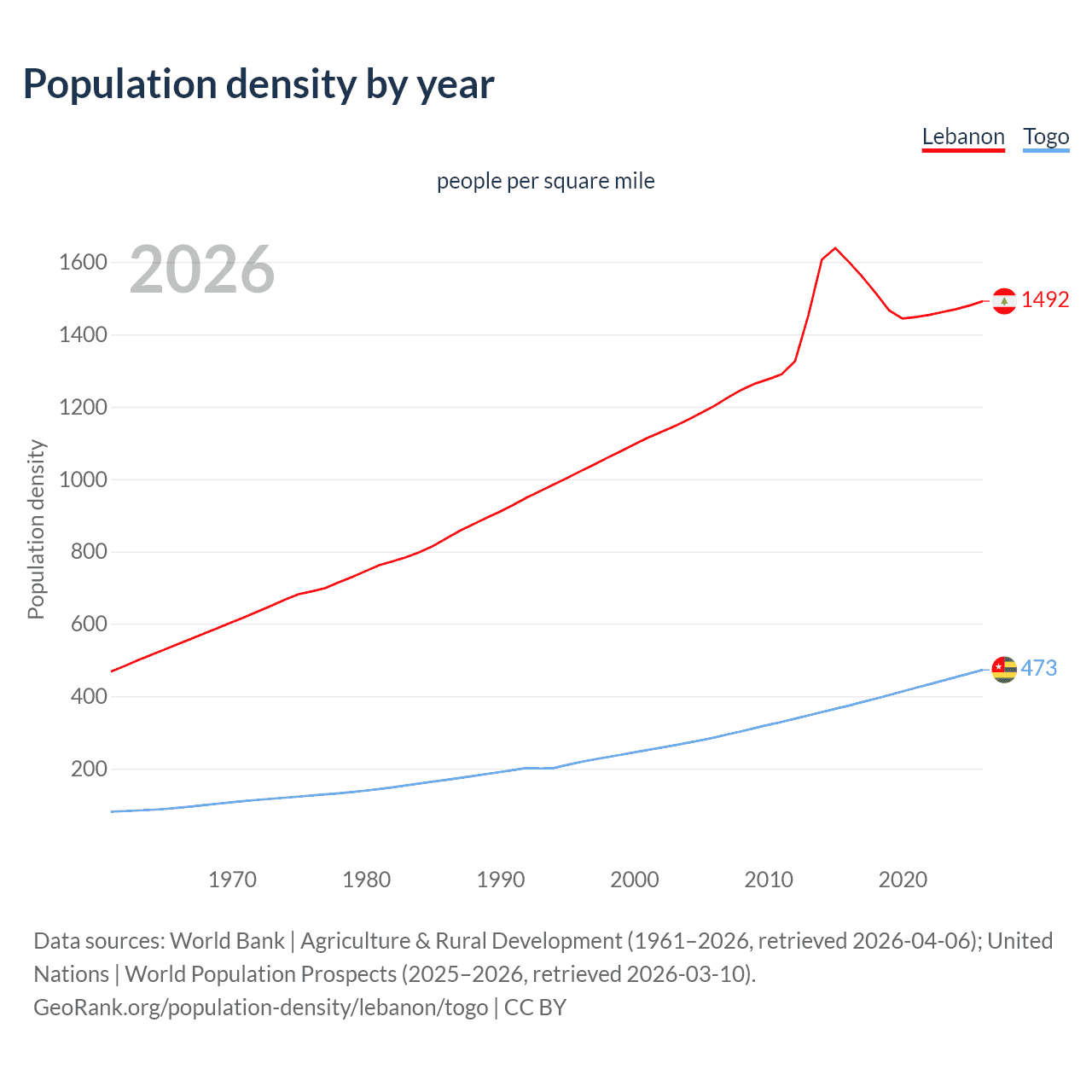 Population density
