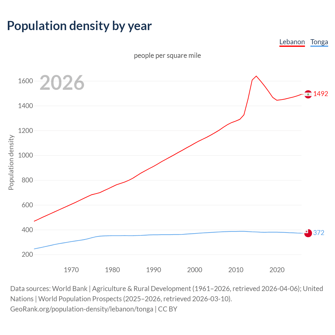 Population density