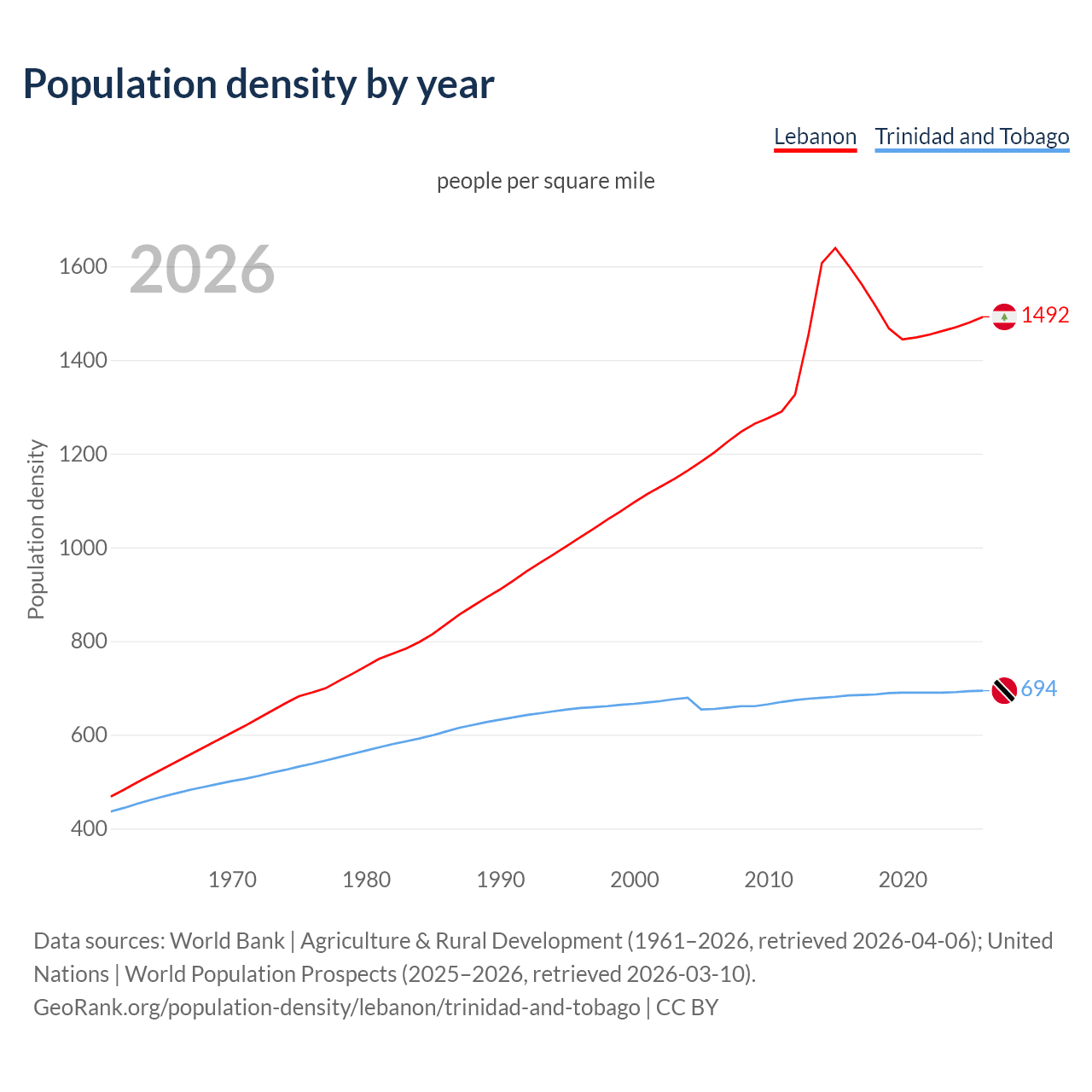 Population density