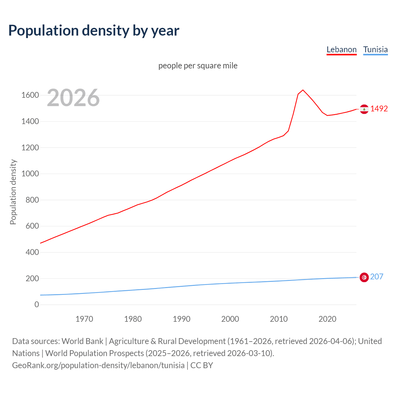 Population density