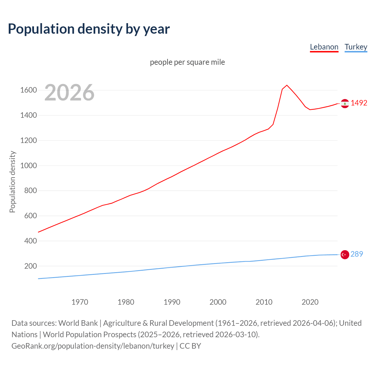 Population density