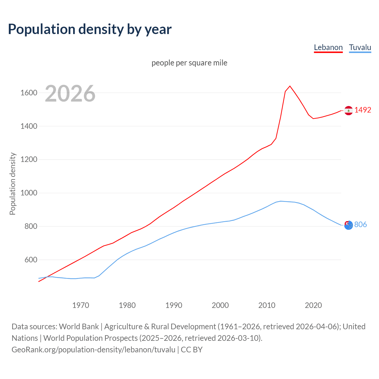Population density
