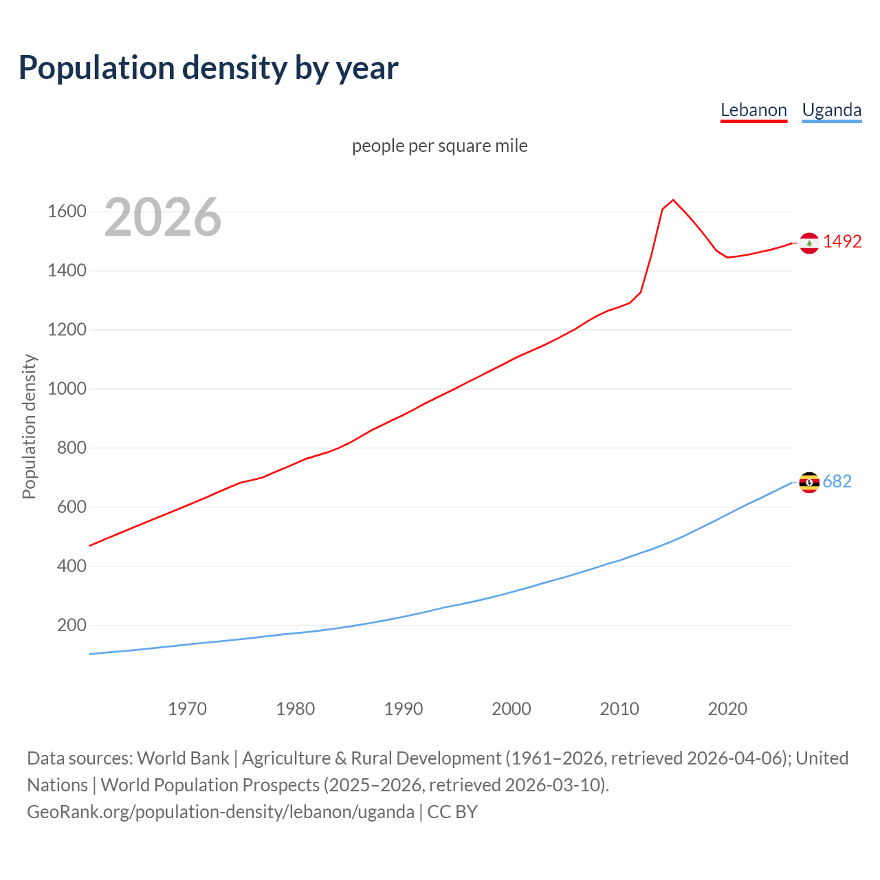 Population density