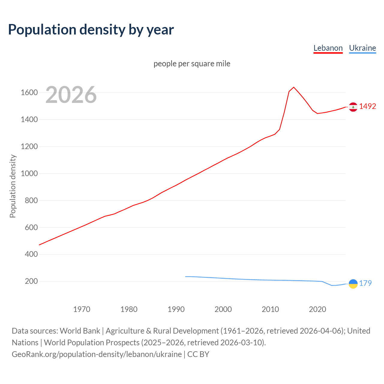 Population density