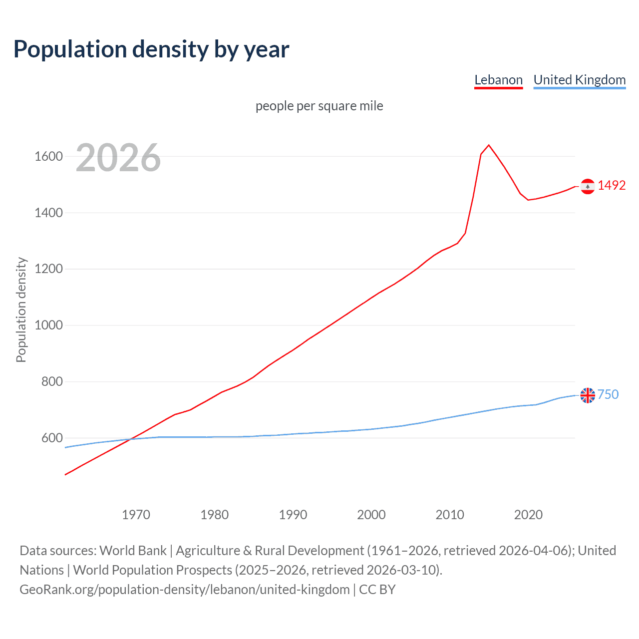 Population density