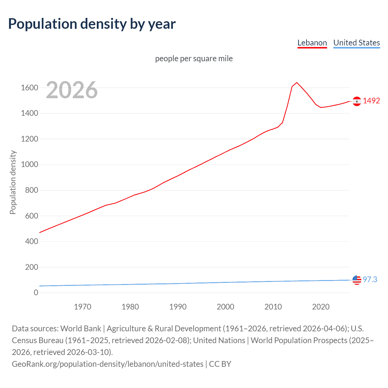 Population density
