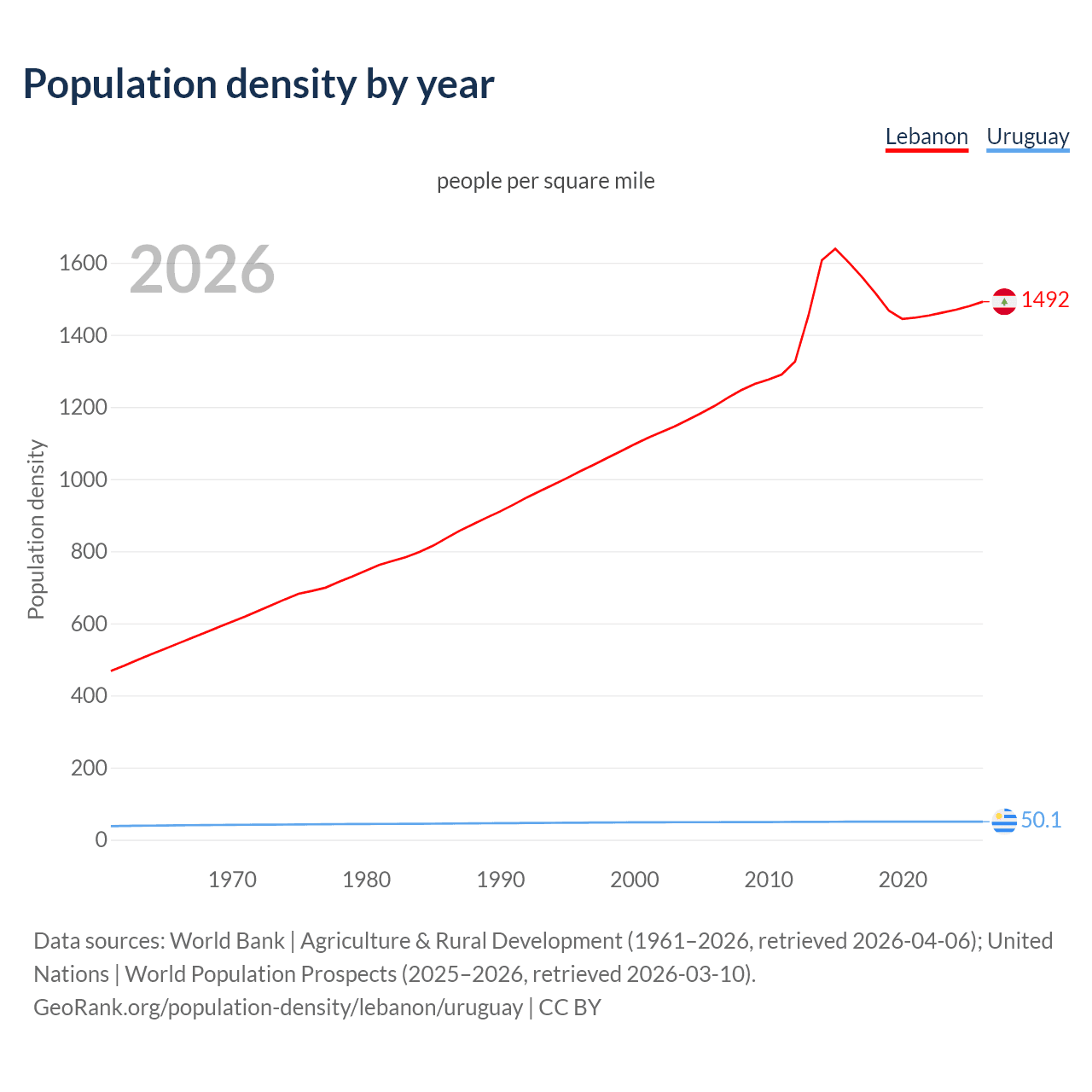 Population density