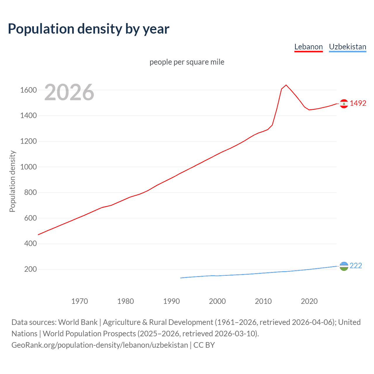 Population density