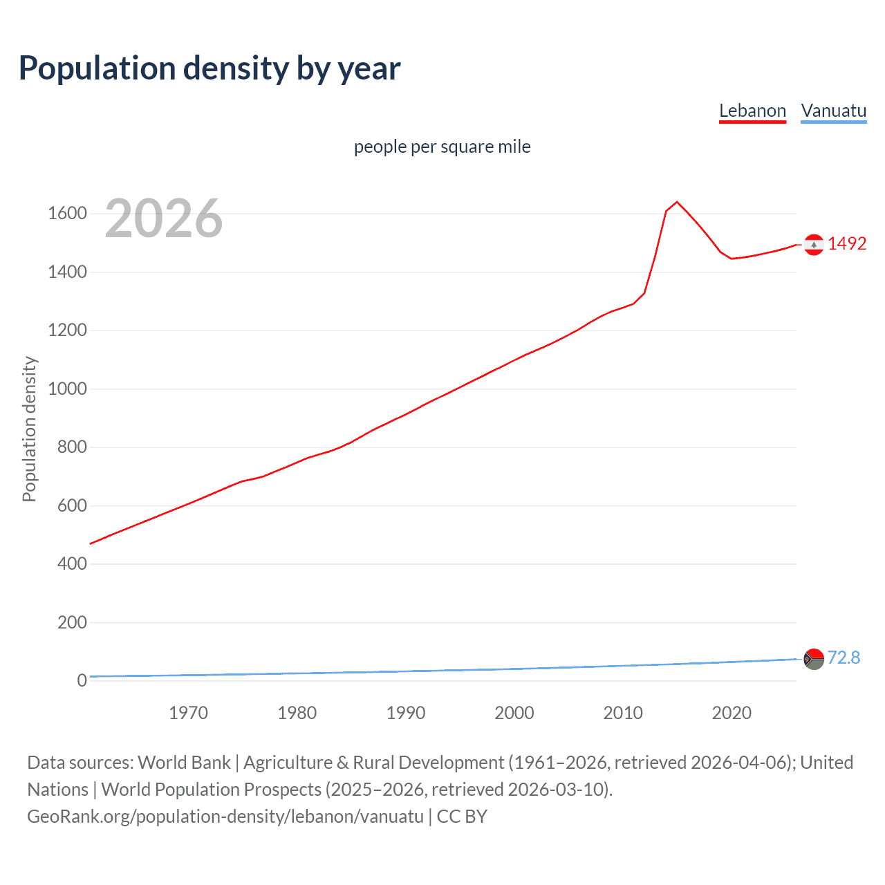 Population density