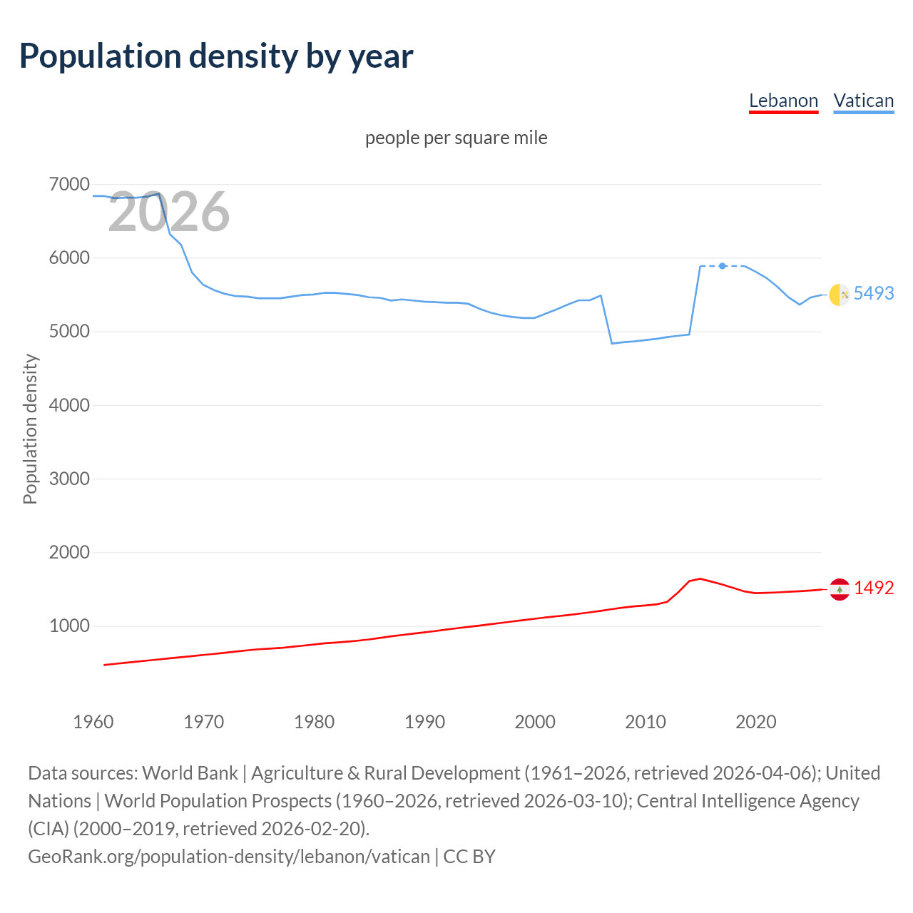 Population density