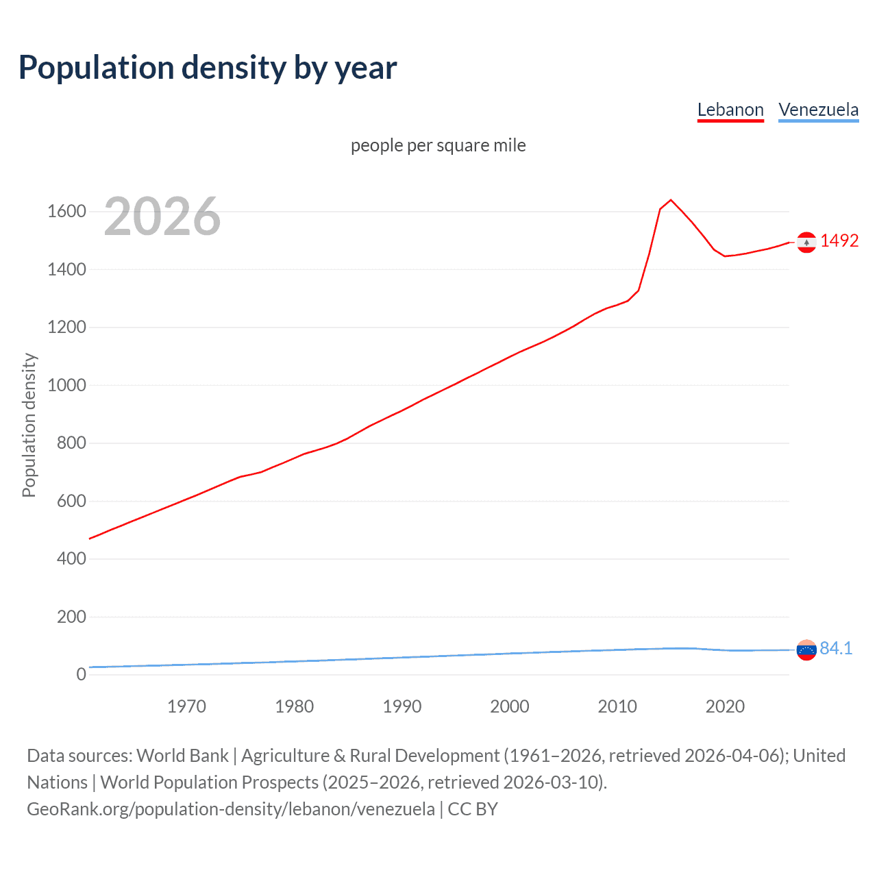 Population density