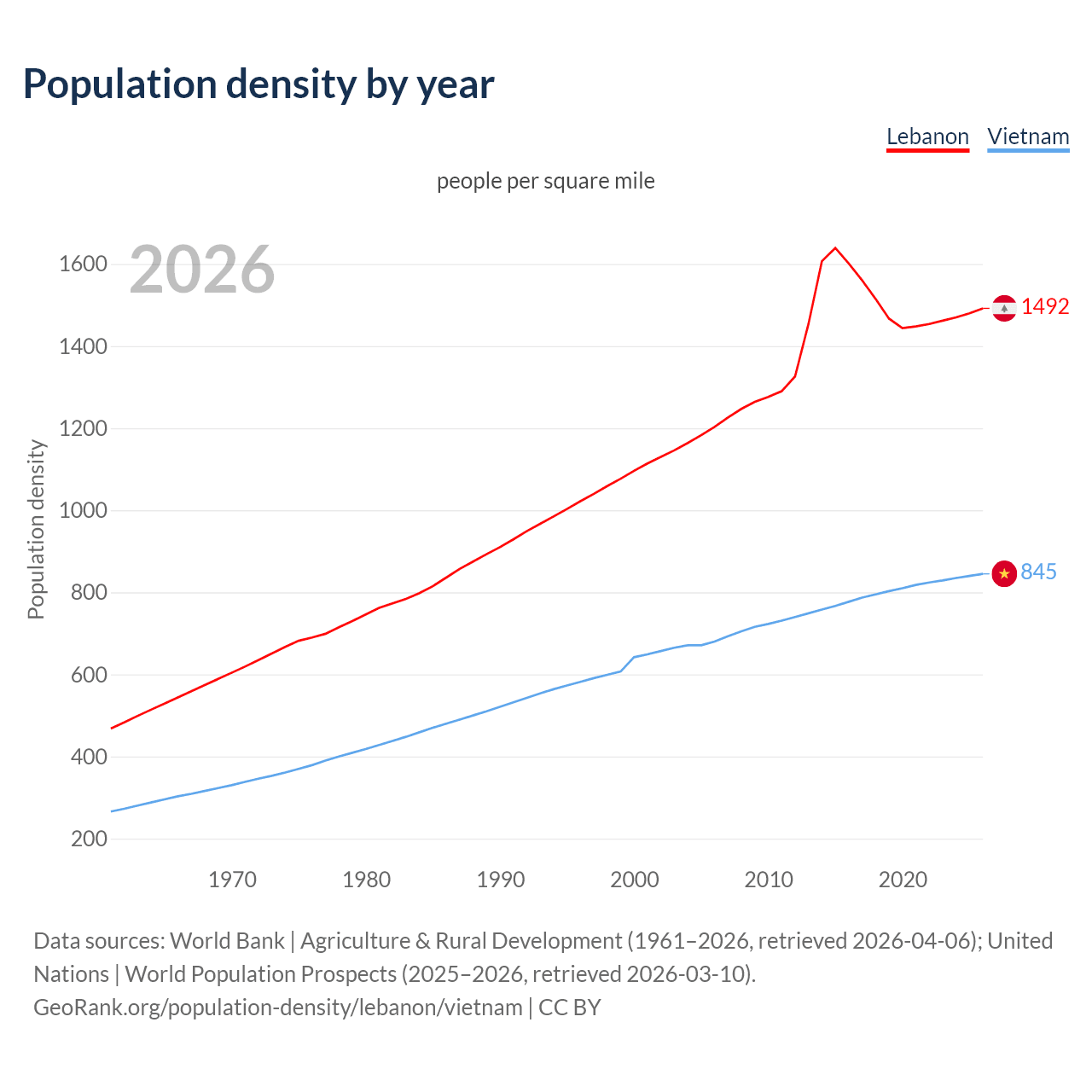 Population density