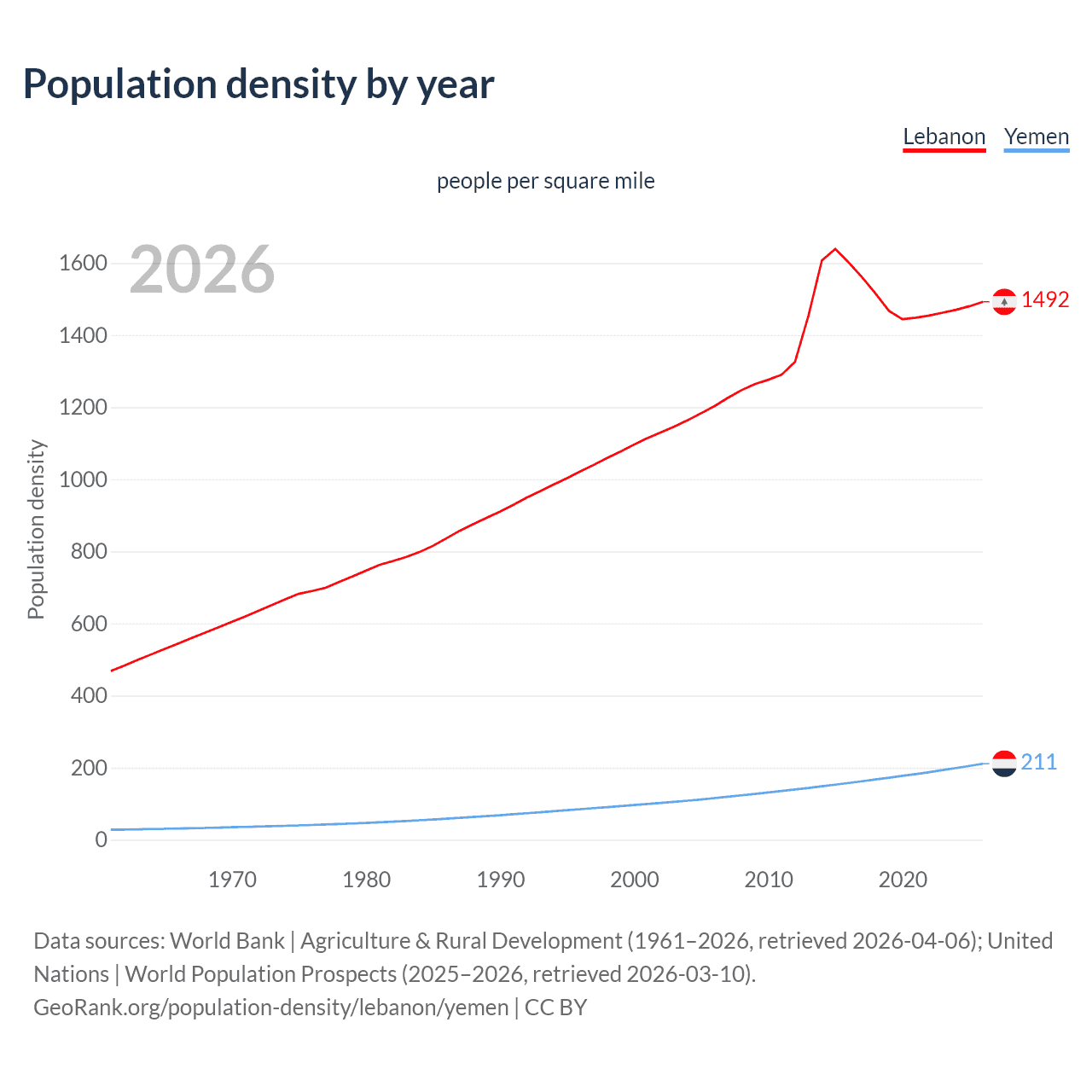 Population density