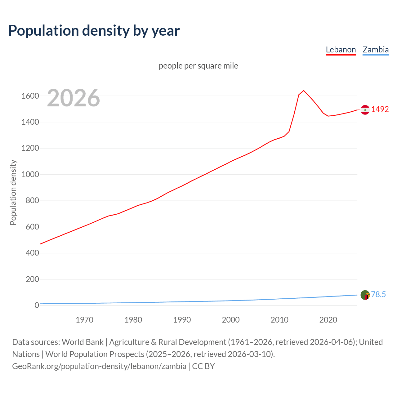 Population density
