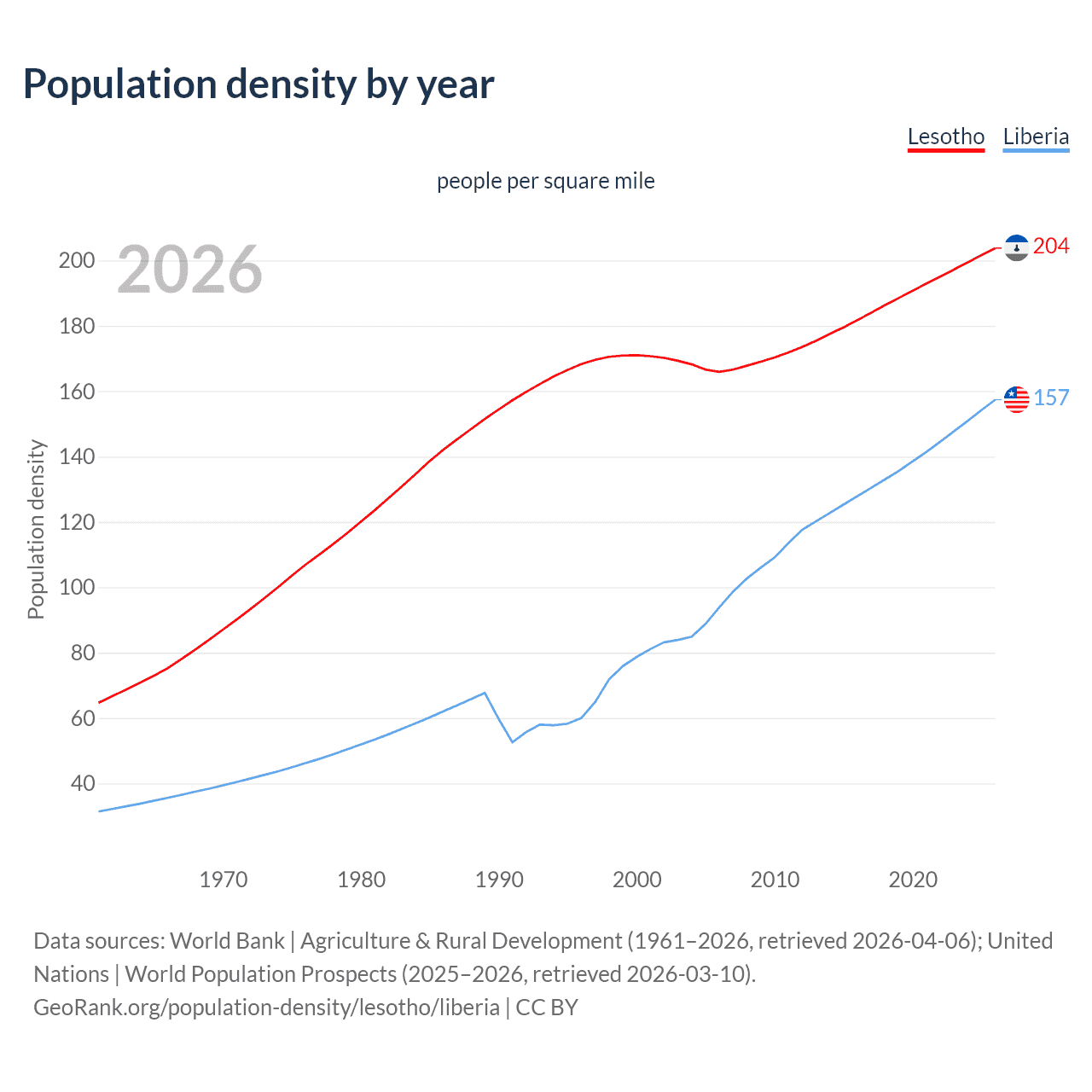 Population density