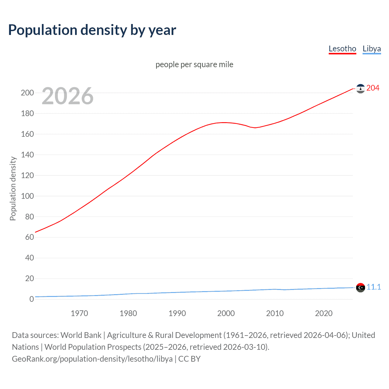 Population density