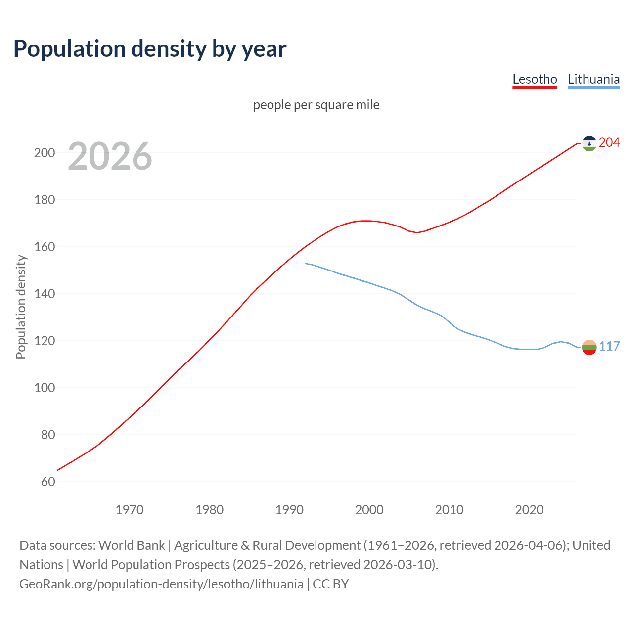 Population density