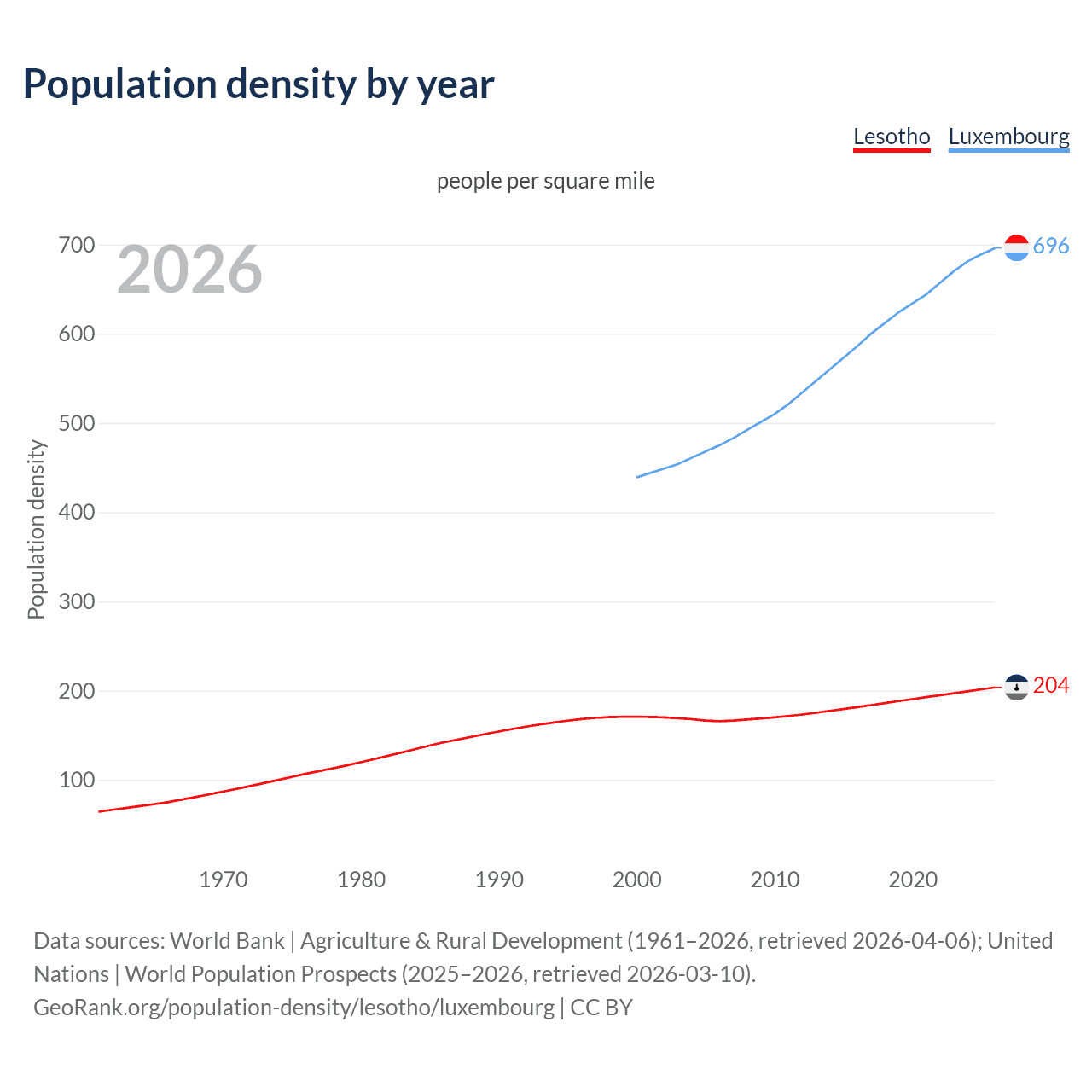 Population density