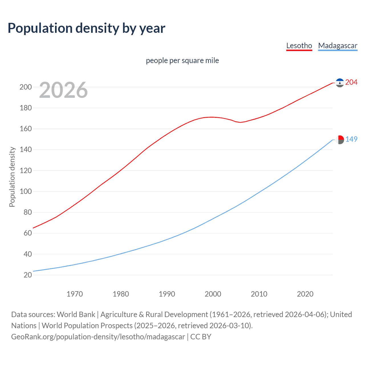 Population density