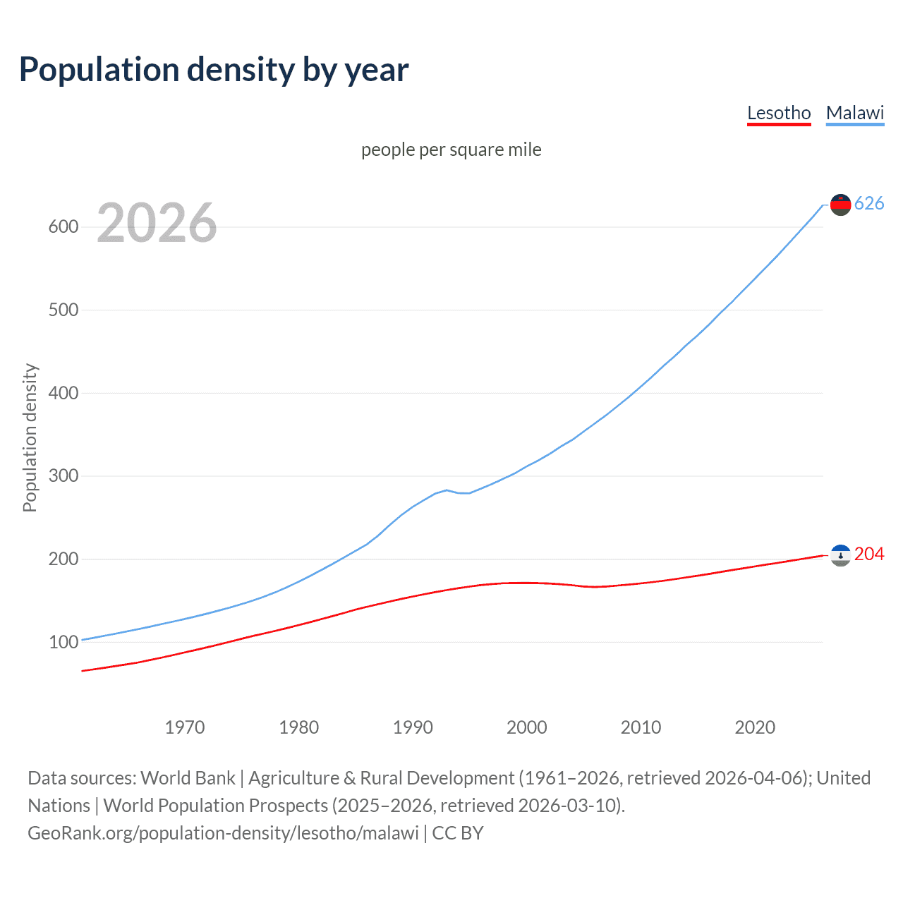 Population density