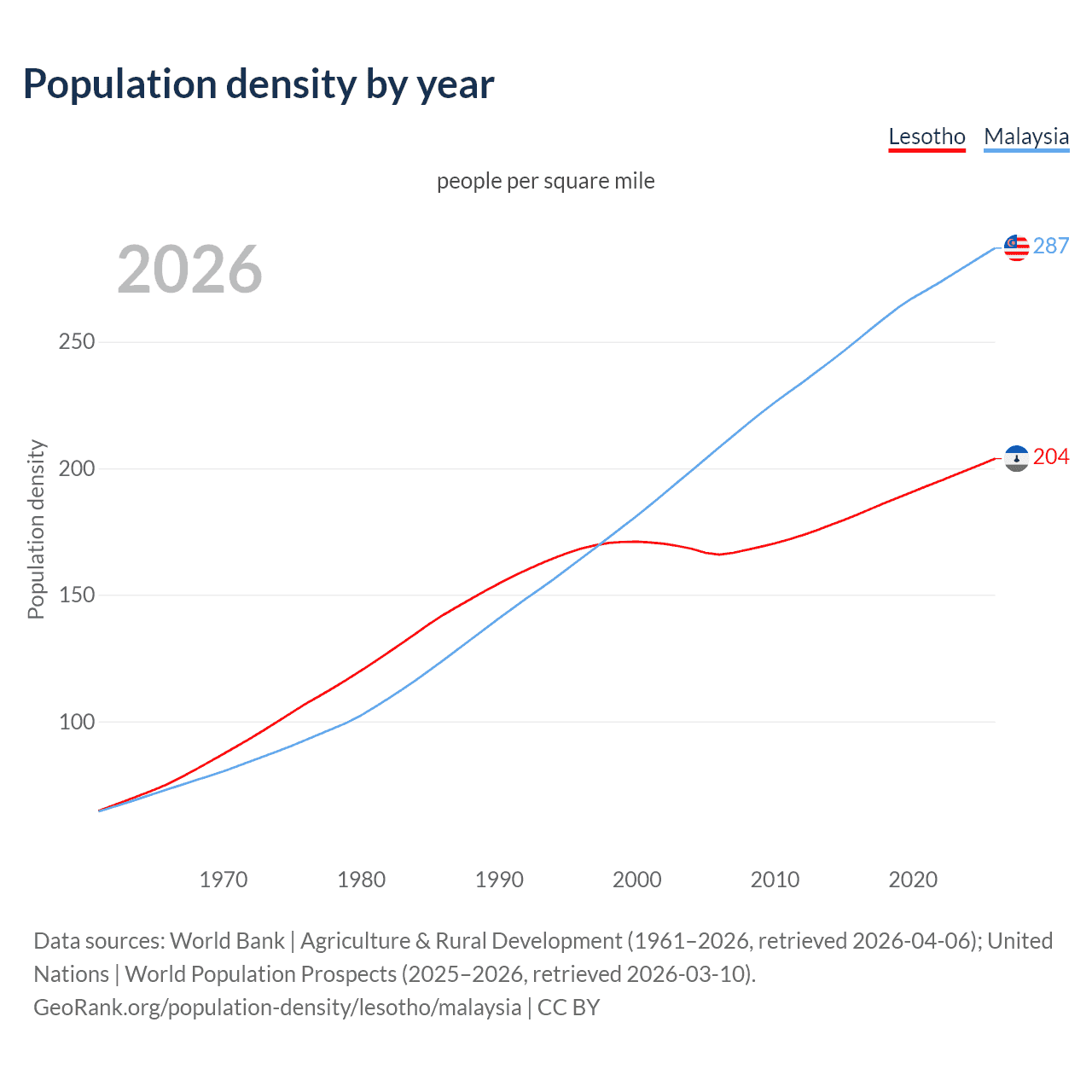 Population density