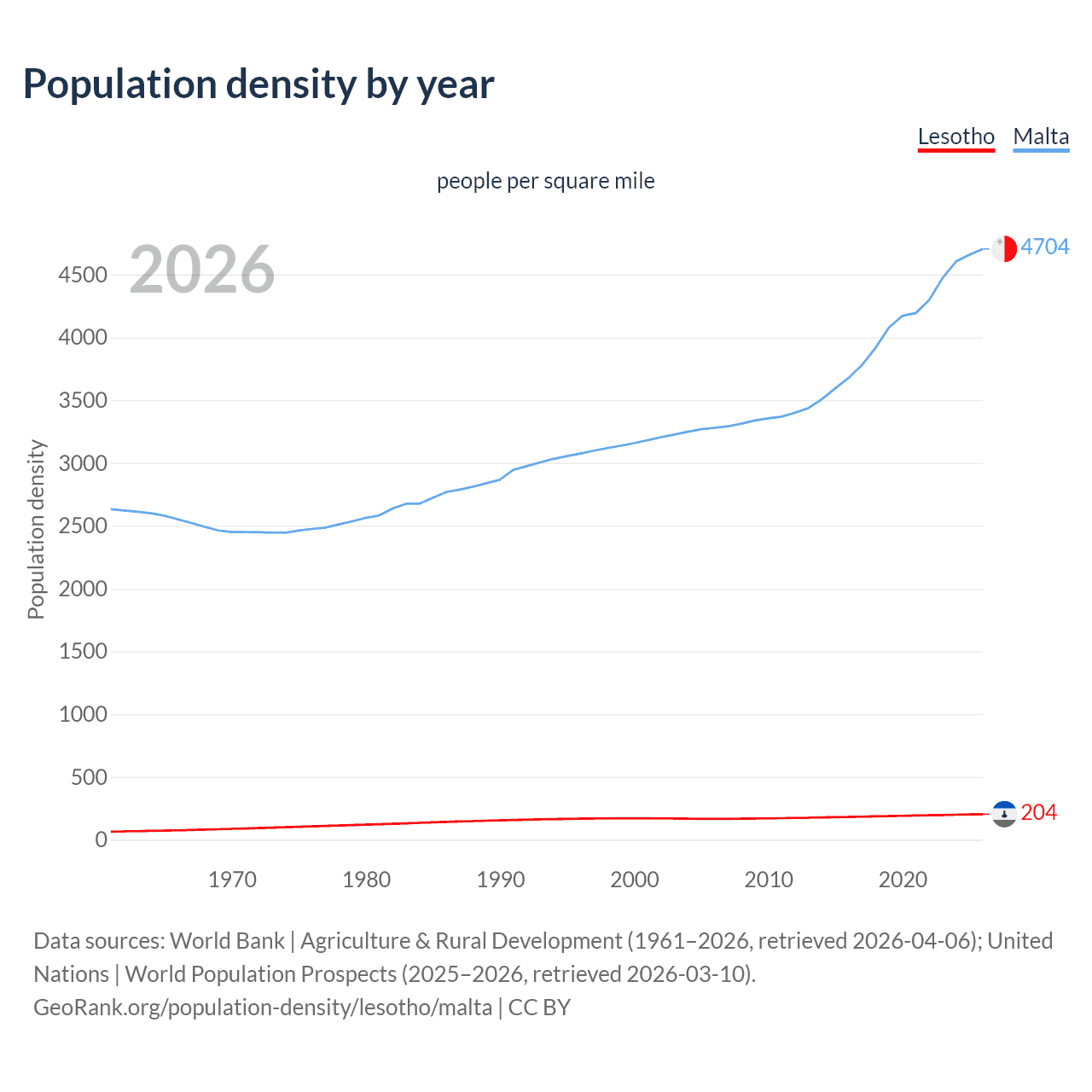 Population density