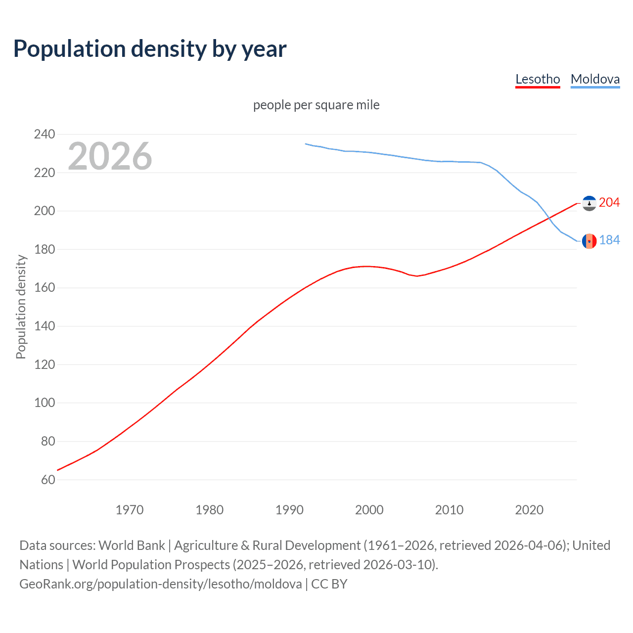 Population density