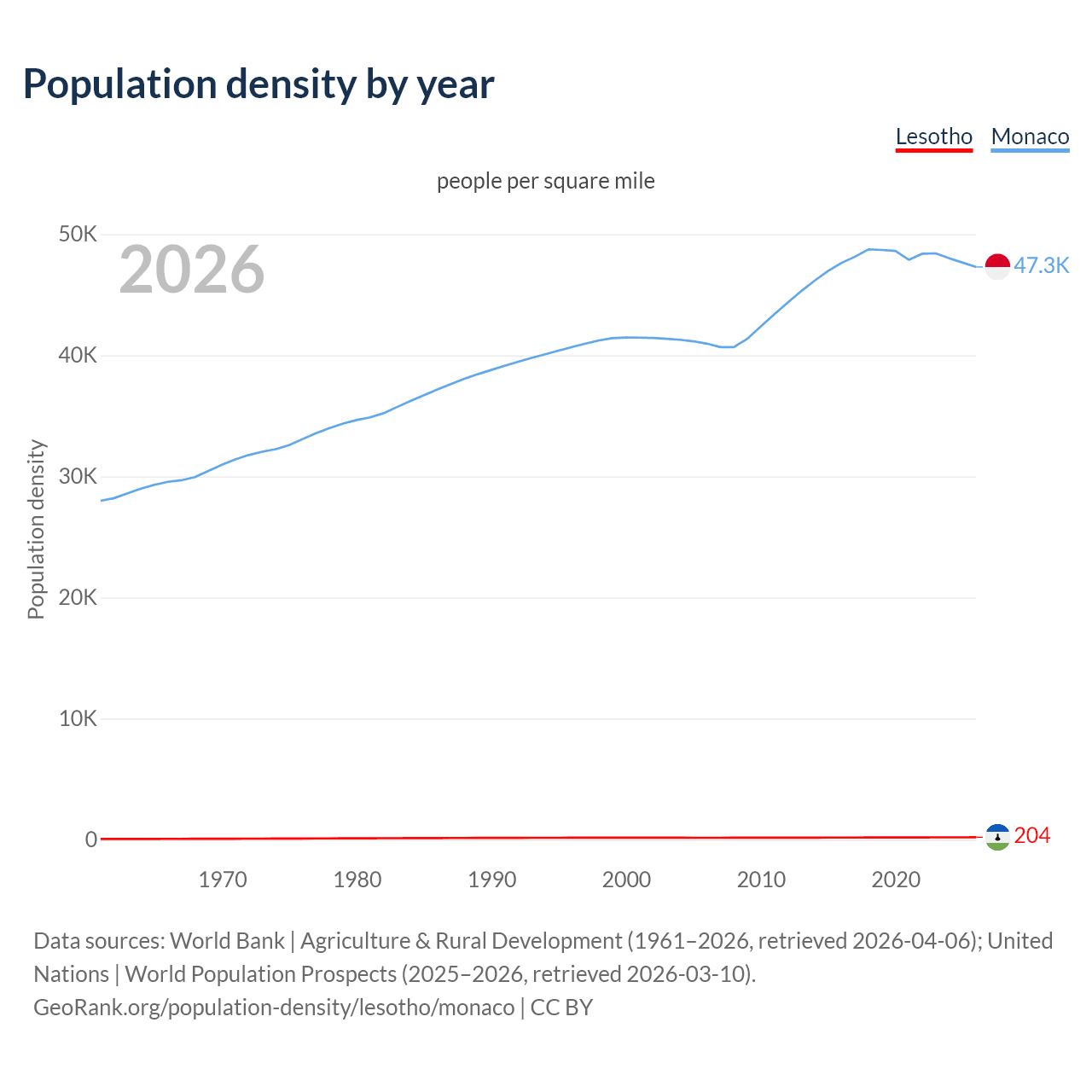 Population density