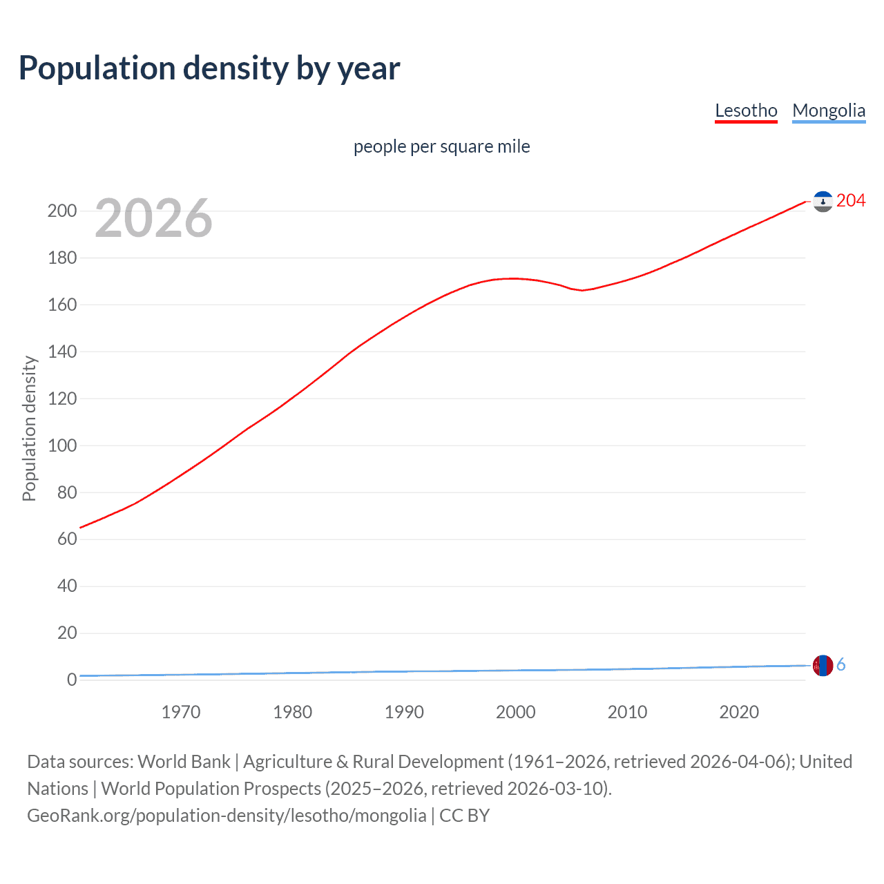Population density